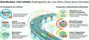 Concluyen proyecto de Distribuidor Vial de UAEM en Cuernavaca